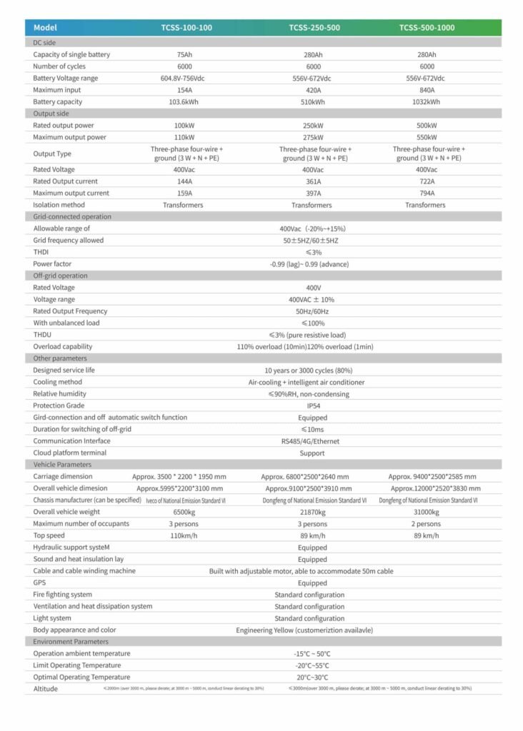 Mobile Emergency Power Supply Vehicle1